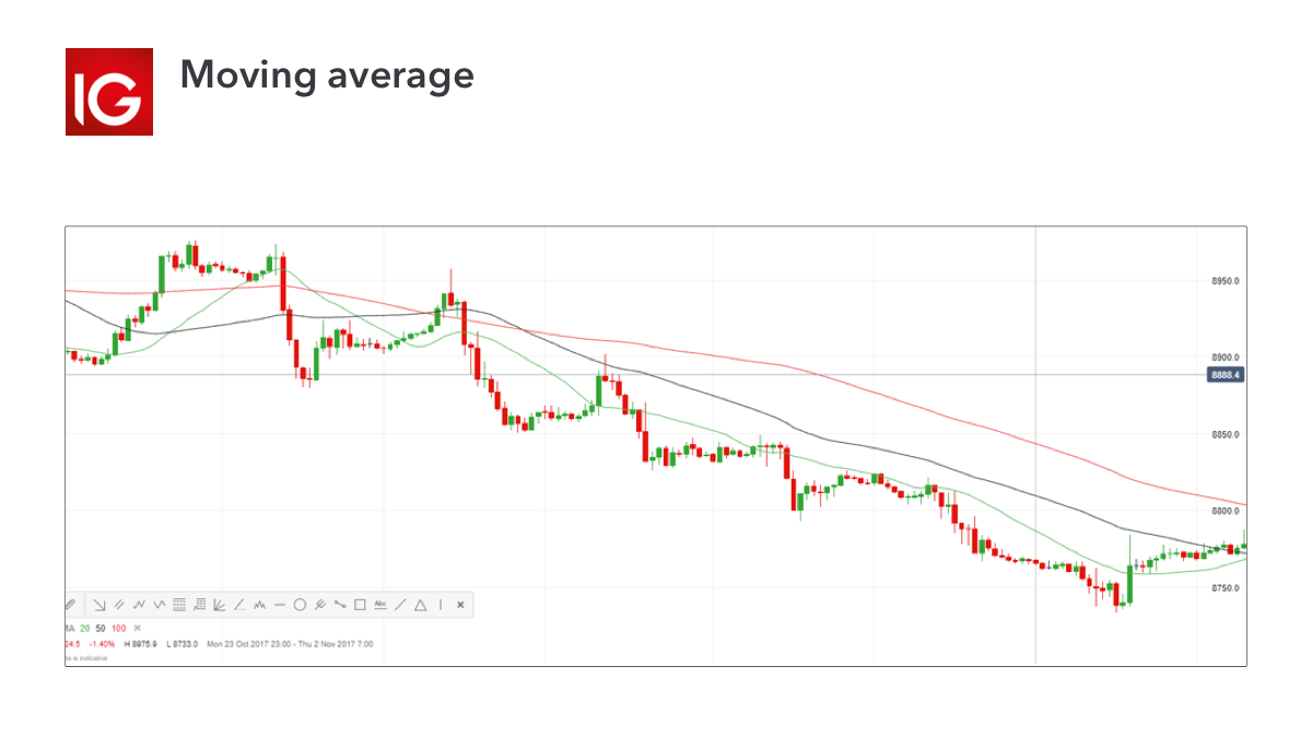 Trading indicator - moving average